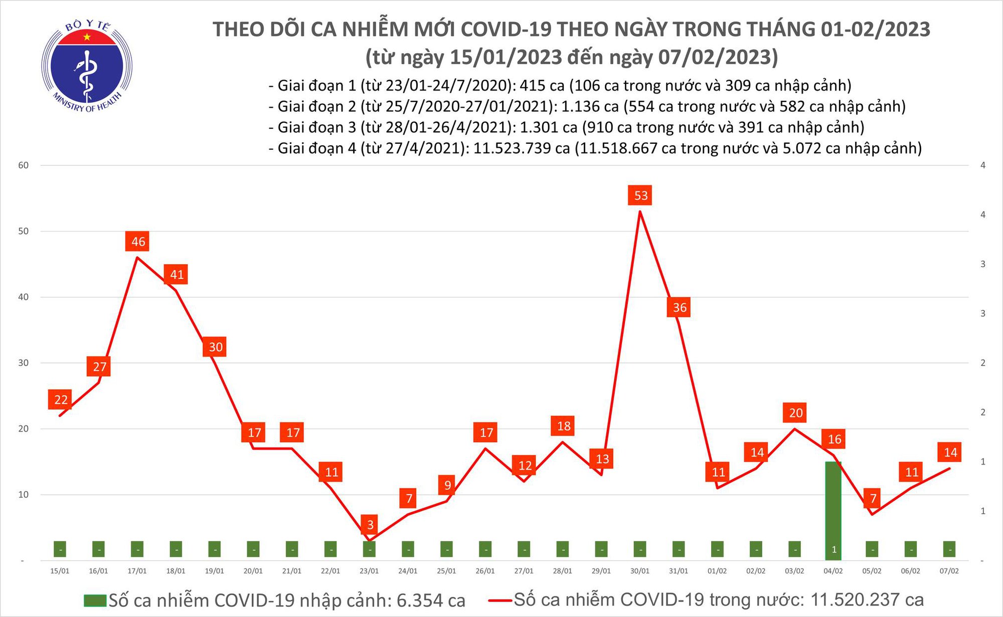 Ngày 7/2: Số mắc mới COVID-19 gấp 7 lần ca khỏi - Ảnh 1.