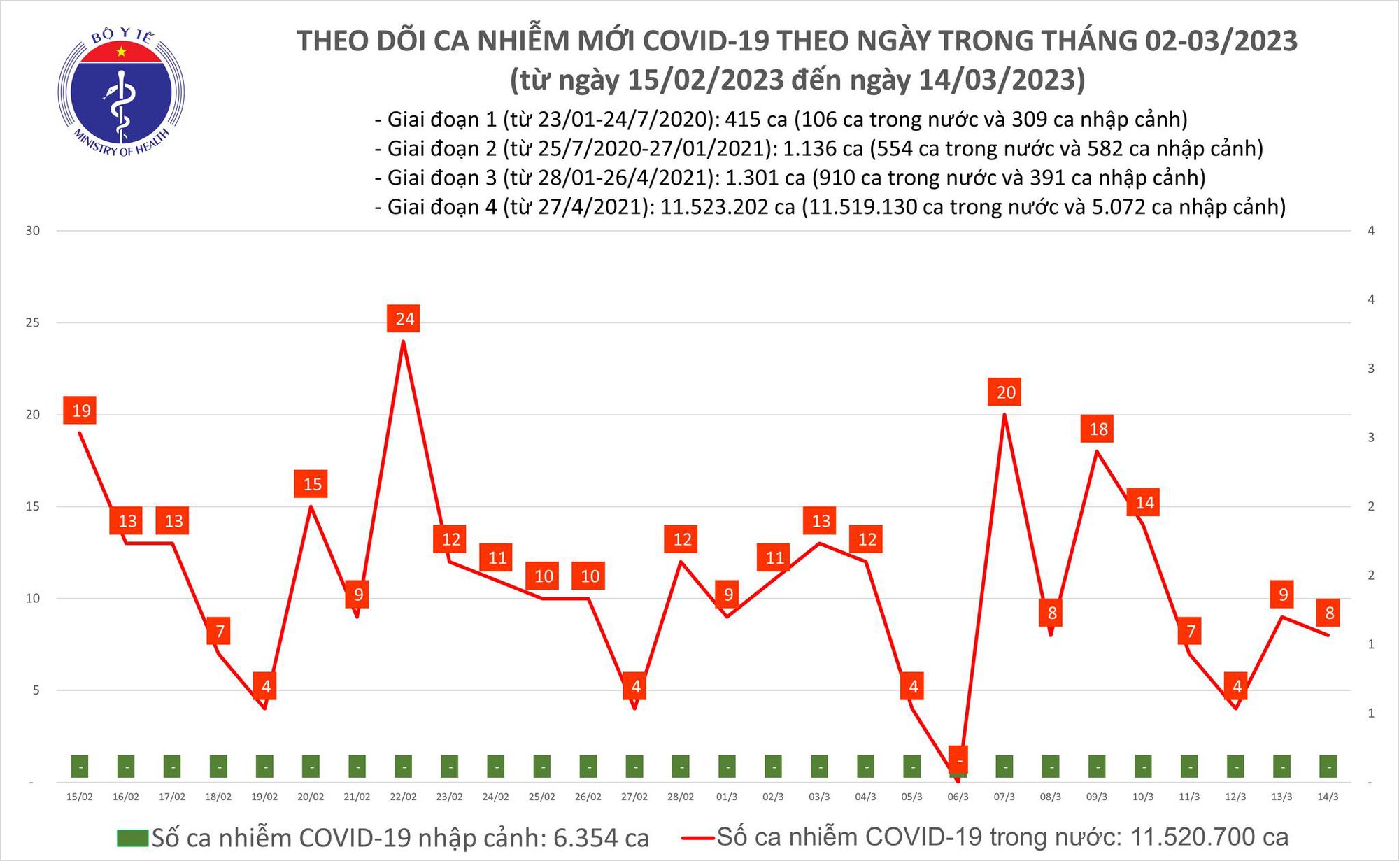 Ngày 14/3: Số mắc mới COVID-19 gấp 2 lần ca khỏi - Ảnh 1.