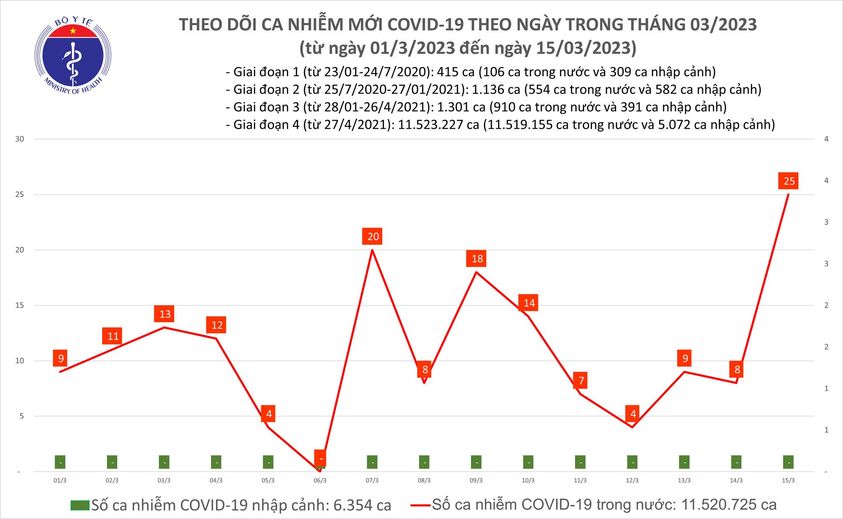 Ngày 15/3: Ca mắc mới COVID-19 cao nhất trong hơn 1 tháng qua - Ảnh 1.