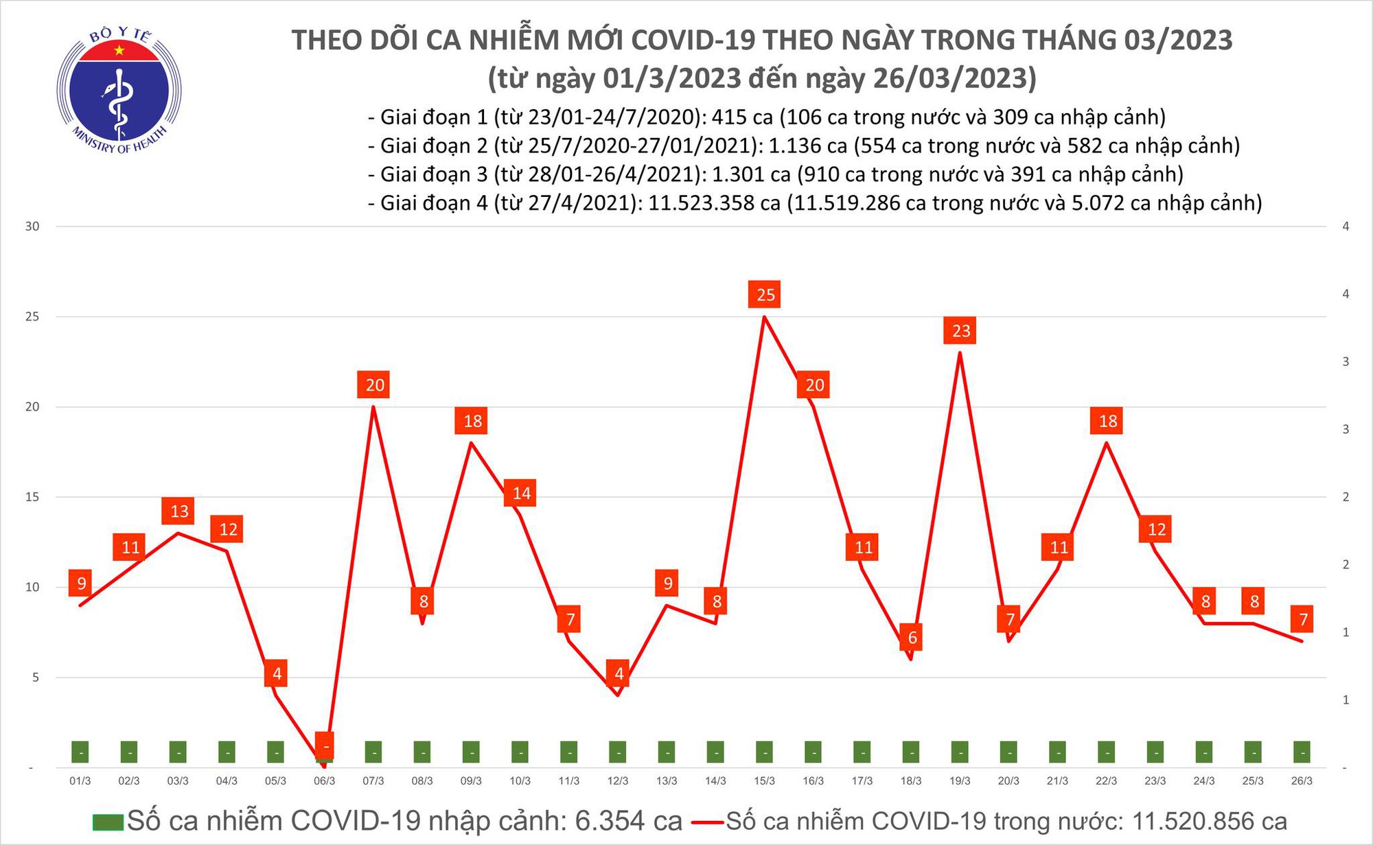Ngày 26/3: Có 7 ca COVID-19 mới trong 24h qua - Ảnh 1.