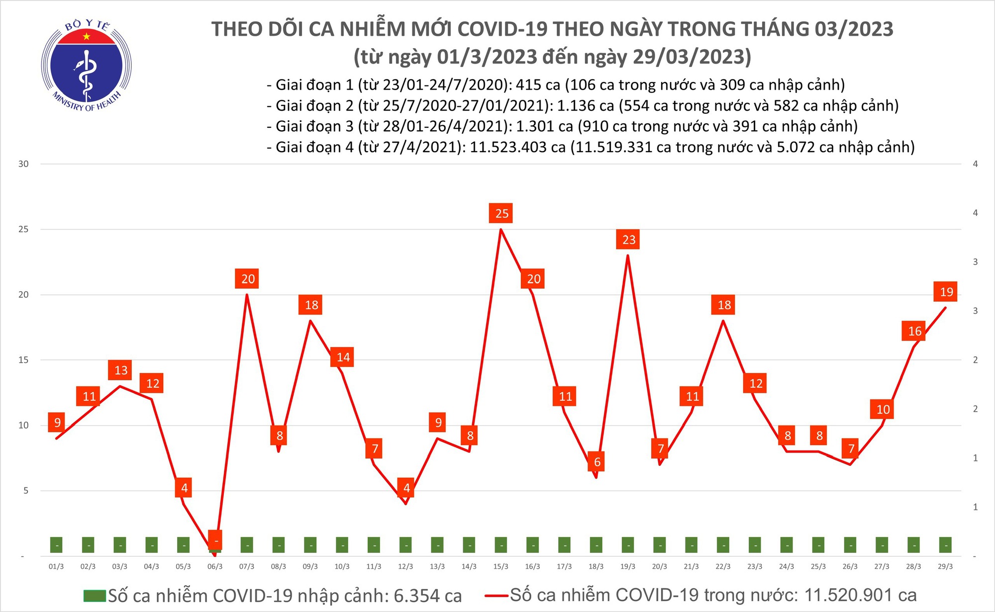 Ngày 29/3: Ca COVID-19 mới tiếp tục tăng trong 24h qua - Ảnh 1.