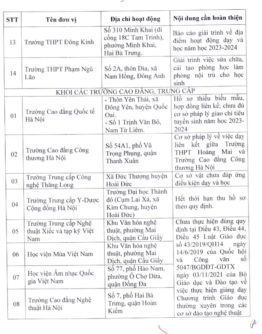 Giáo dục - Danh sách 22 cơ sở chưa đủ điều kiện tuyển sinh lớp 10 ở Hà Nội (Hình 2).