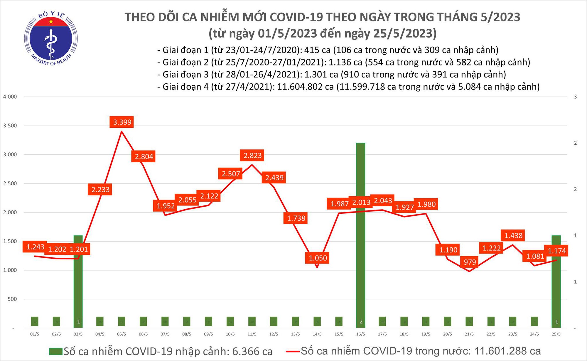 Ngày 25/5: Có 1.174 ca COVID-19 mới, 1 bệnh nhân ở Bến Tre tử vong - Ảnh 1.