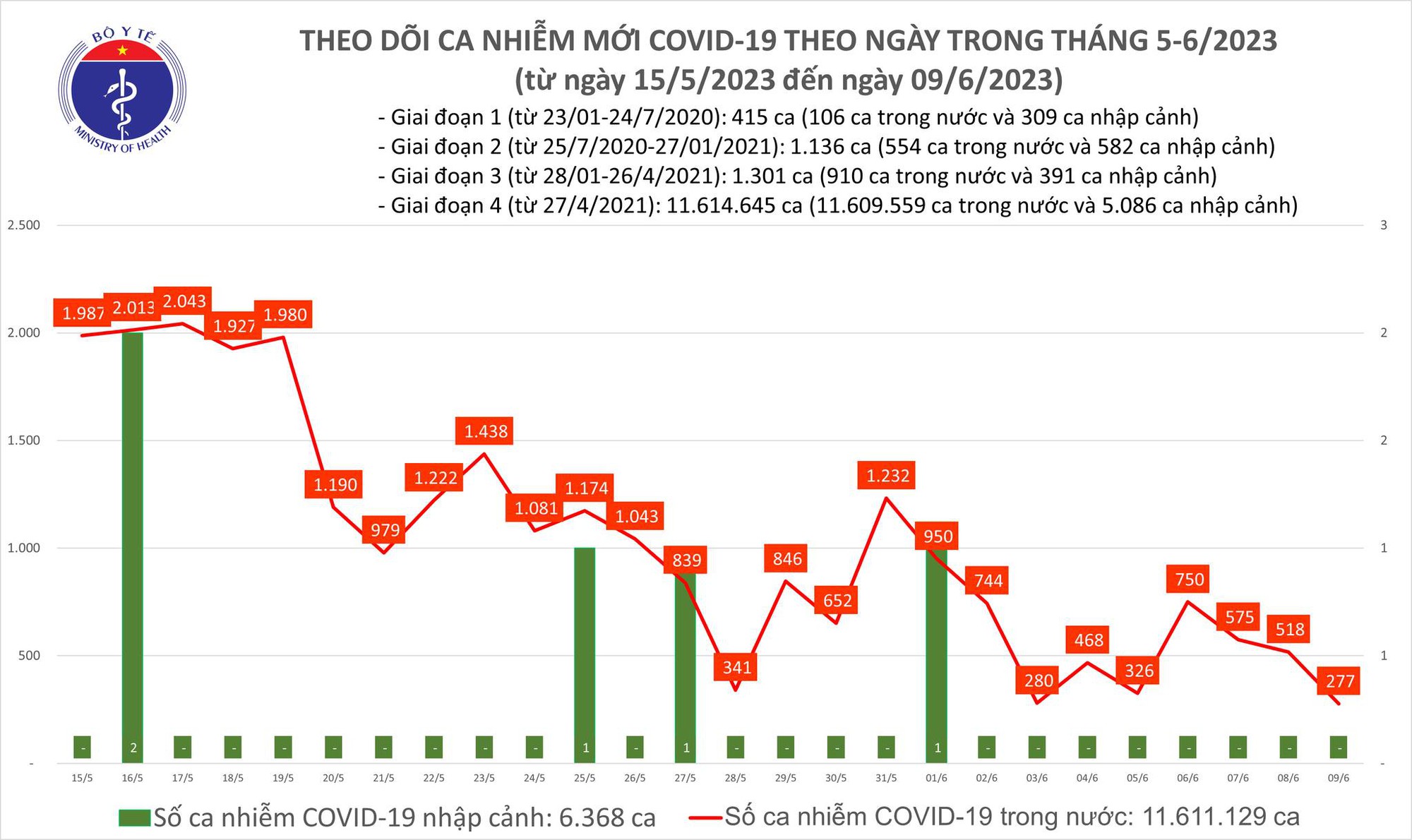 Có 277 ca mắc COVID-19 mới trong ngày 9/6 - Ảnh 1.