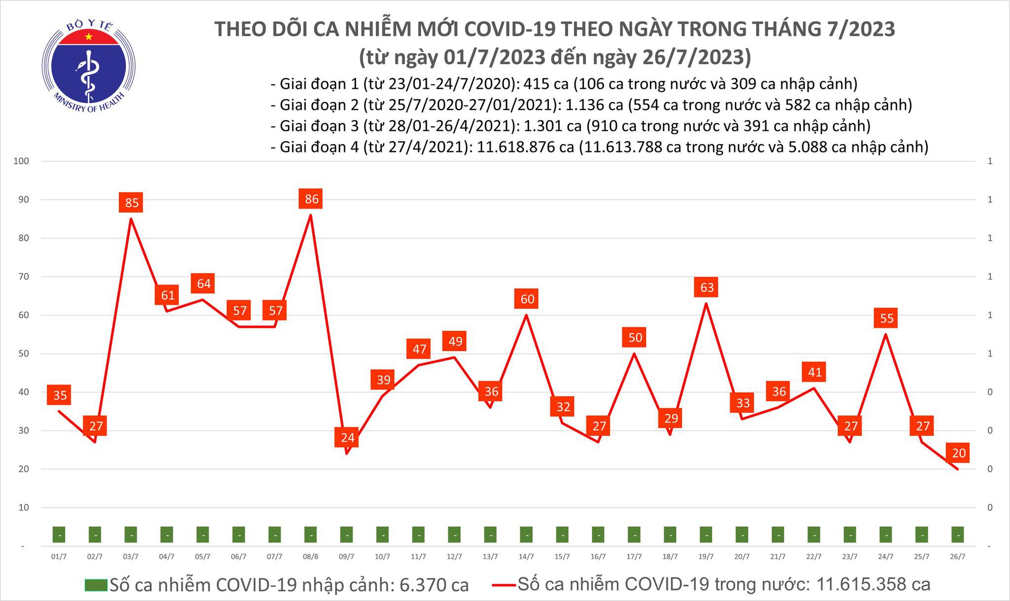 Ngày 26/7: Chỉ có 20 ca COVID-19 mới, bệnh nhân thở oxy tăng nhẹ
