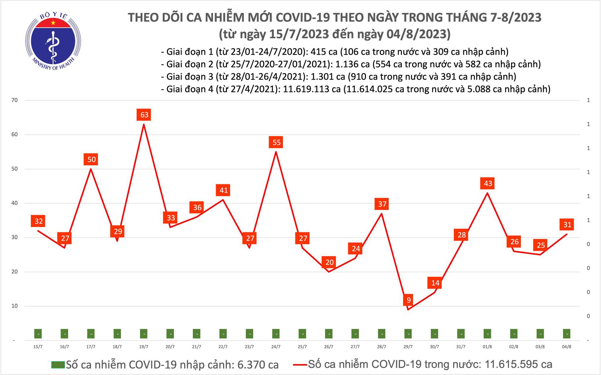 Ngày 4/8: Ca COVID-19 mới tăng nhẹ, 3 bệnh nhân đang thở oxy