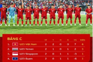 Vì sao U23 Việt Nam cầm chắc vé VCK châu Á dù còn một trận chưa đấu?