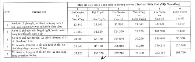 Biểu mức thu phí mới của tuyến cao tốc Cầu Giẽ - Ninh Bình