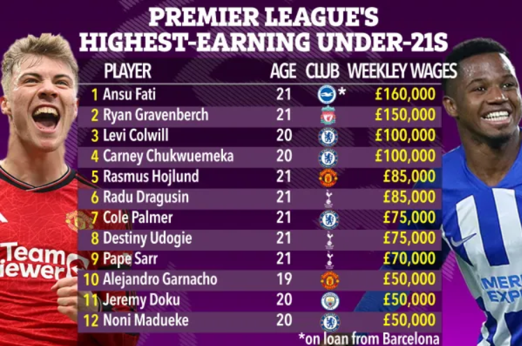 Thể thao - Điểm mặt 10 cầu thủ trẻ nhận lương cao nhất tại Premier League