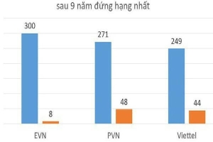 Không phải Viettel, đây mới là tập đoàn trong nước có lợi nhuận lớn nhất Việt Nam